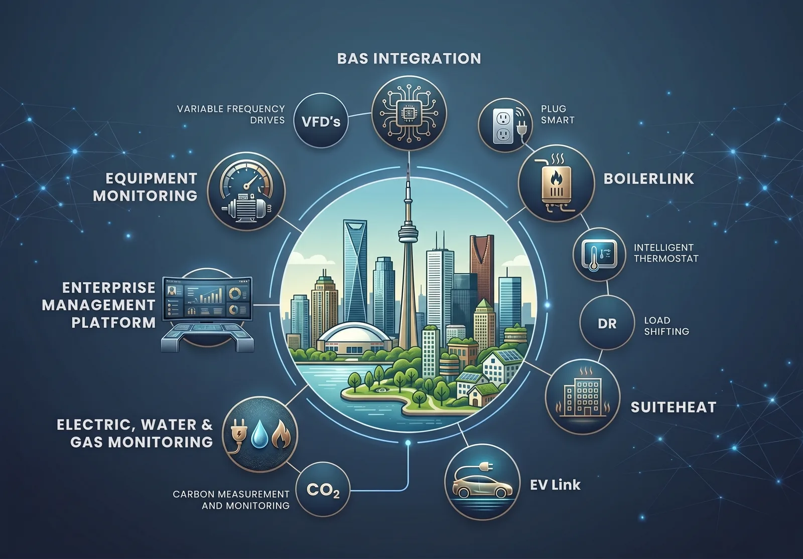 The SensorSuite 360 ecosystem: twelve capabilities ringed around a city — BAS integration, variable frequency drives, smart plugs, BoilerLink, intelligent thermostats, demand response and load shifting, SuiteHeat, EV charging, carbon measurement, electric, water and gas monitoring, the enterprise management platform, and equipment monitoring.